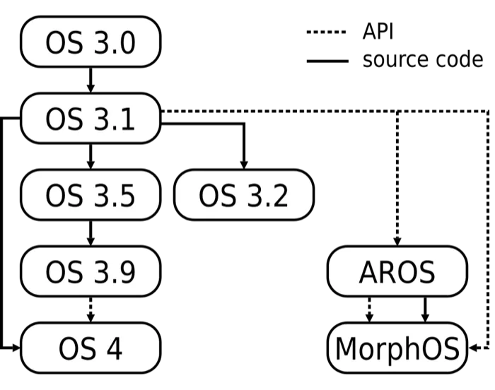 Amigaos